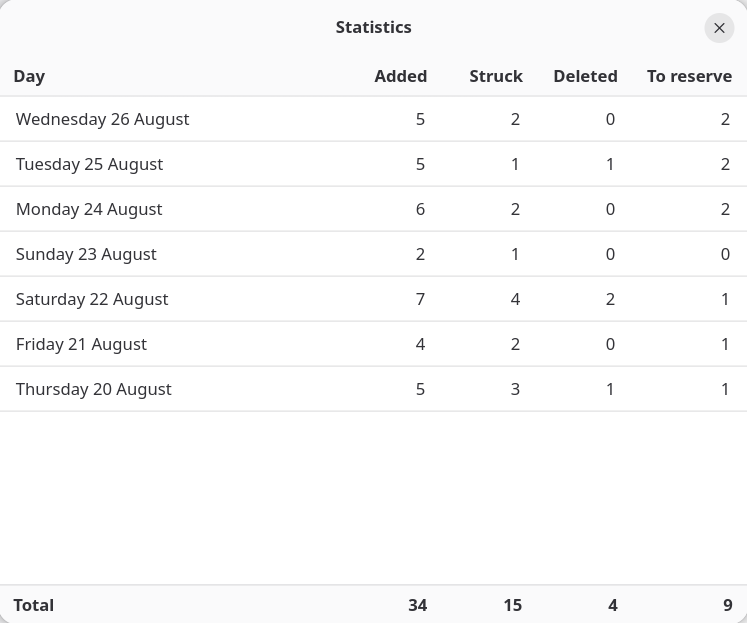 The Statistics window: a plain table of counts per day